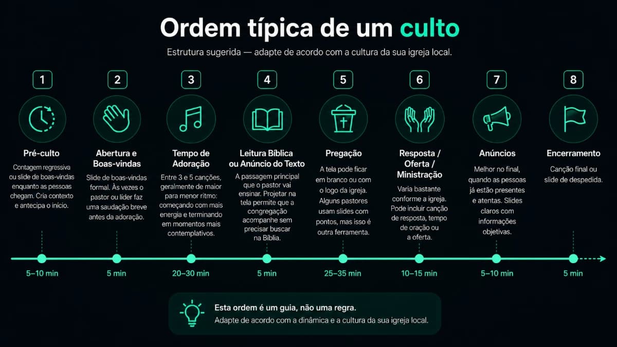 Estrutura típica de um culto — adapte conforme a cultura da sua igreja local.